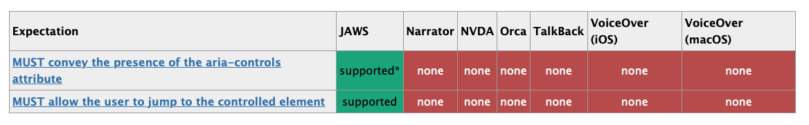 Support for aria-controls.