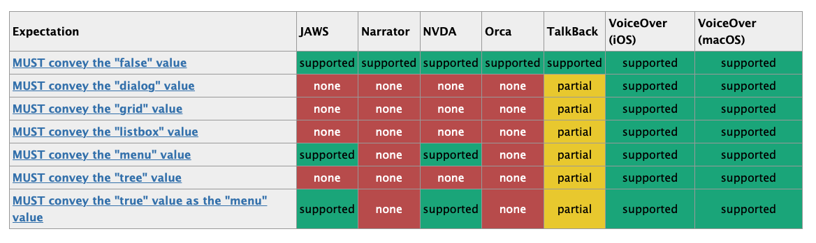 Support for aria-haspopup.