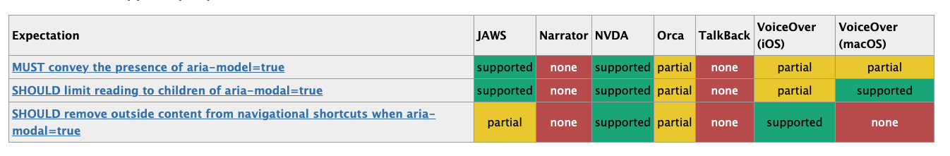 Support for aria-modal.