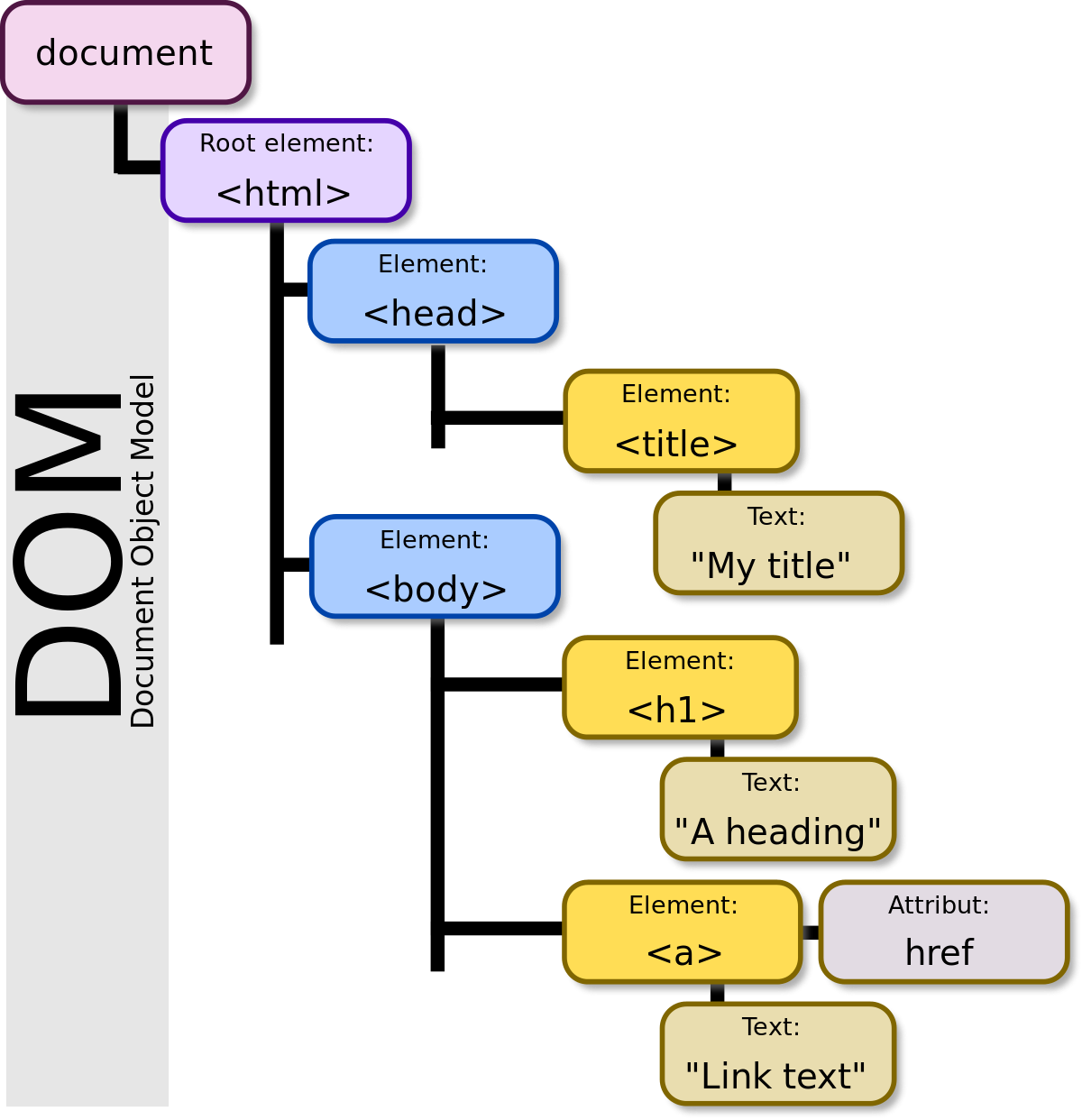 Visual representation of a DOM tree