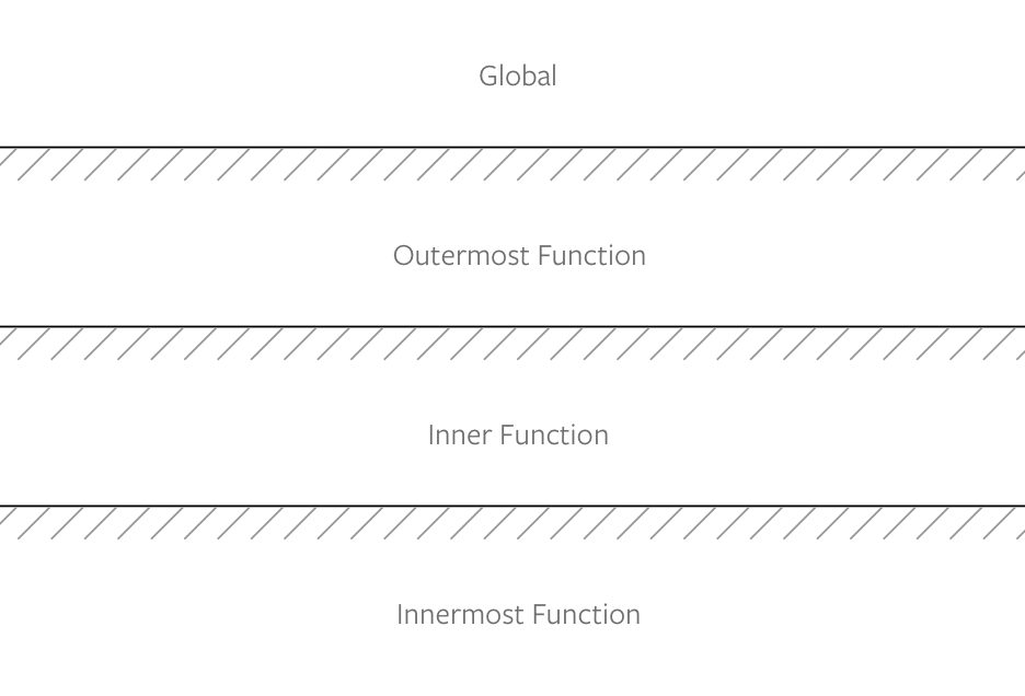 Multiple layers of functions mean multiple layers of one-way glass