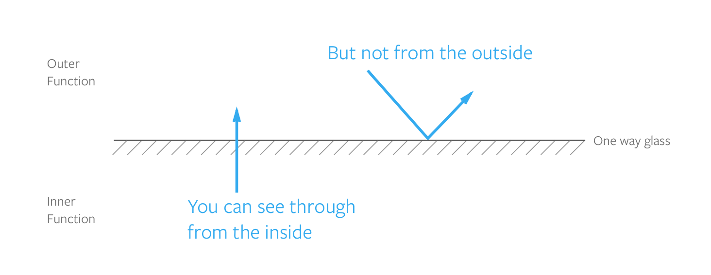 Scopes in functions behave like a one-way-glass. You can see the outside, but people outside can't see you