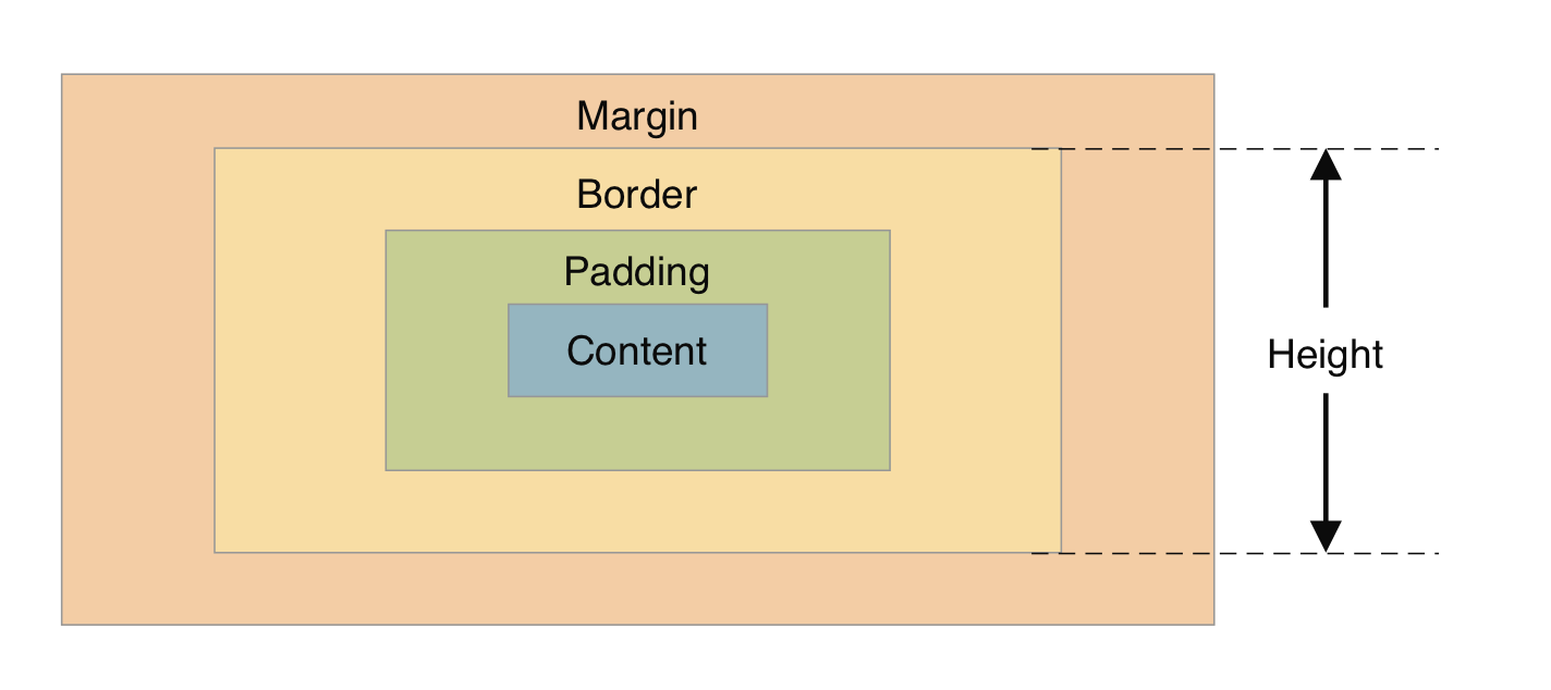 Border box sizing.