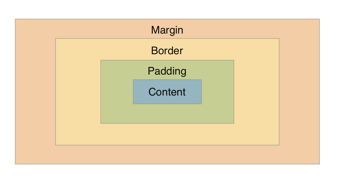 The box model