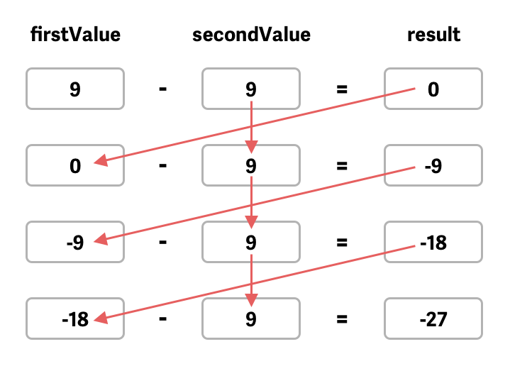 The correct flow of calculations.