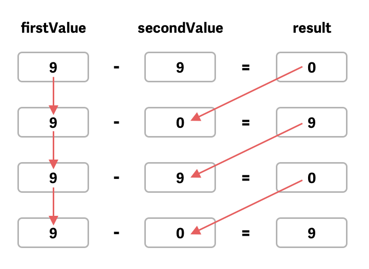 Same image as above, but with arrows to link where the logic went wrong.