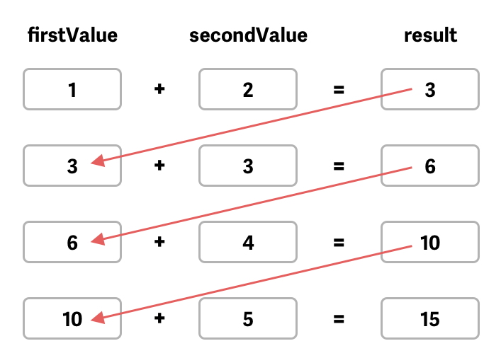 How to create follow-up operator calculations