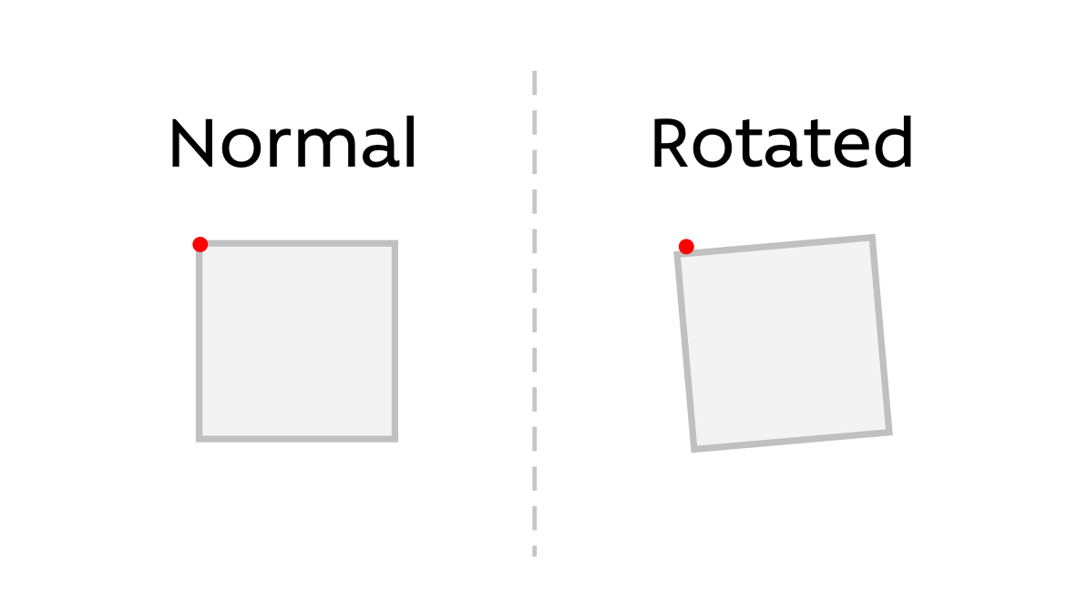 Rotation exposes the top-left corner of the bounding box.