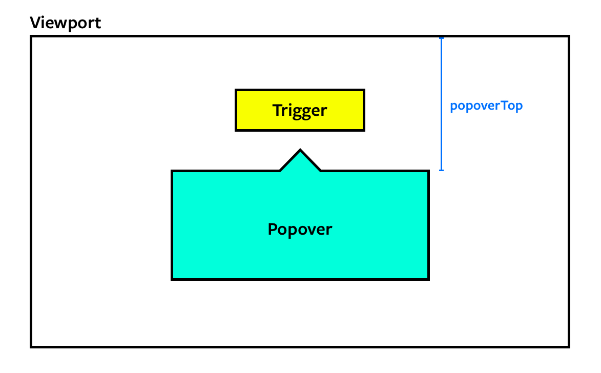 Bottom Popover's top position.