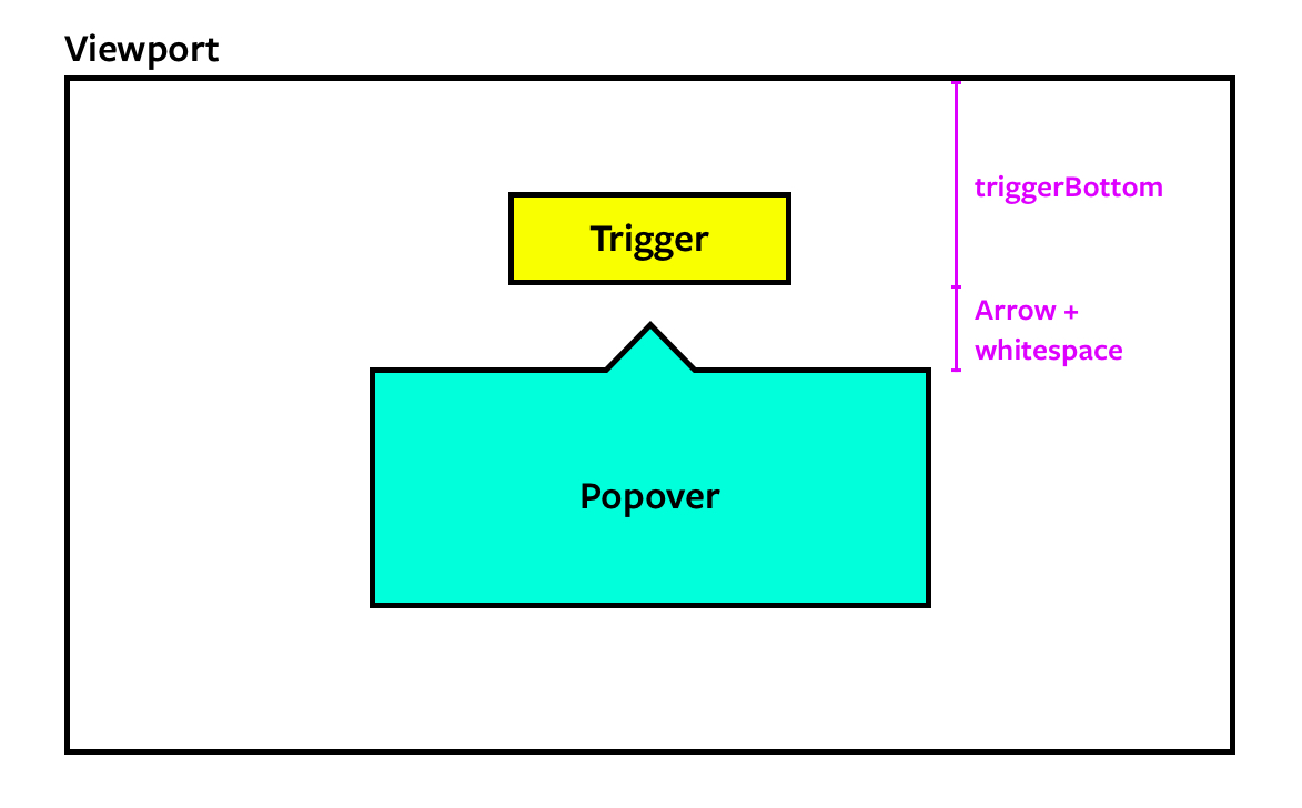 Sum of the trigger's bottom and space values.