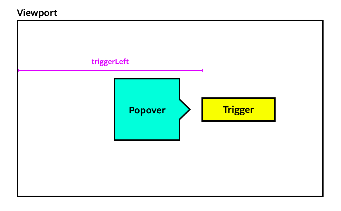 Finding the trigger's left value.