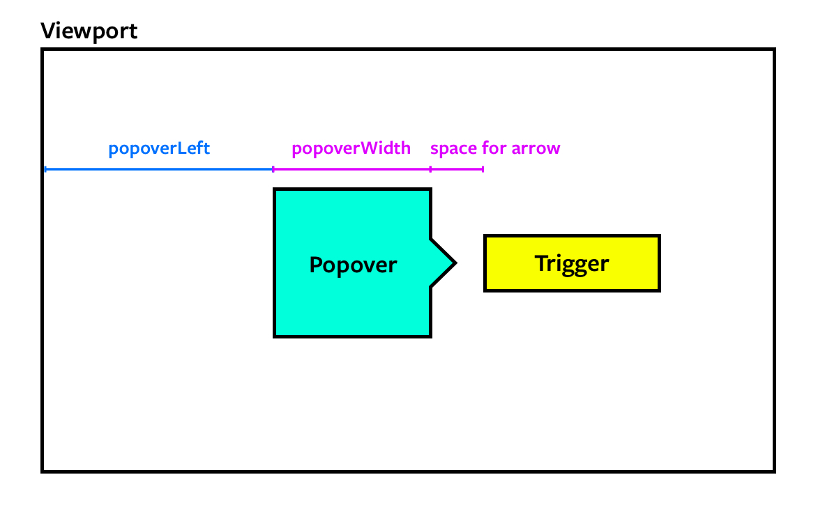 Finding the popover's left value.