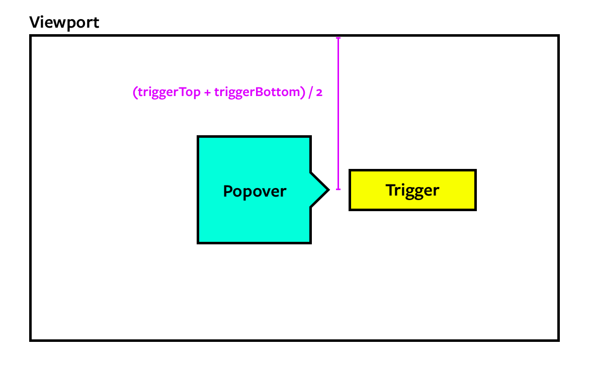 Vertical center of the trigger.