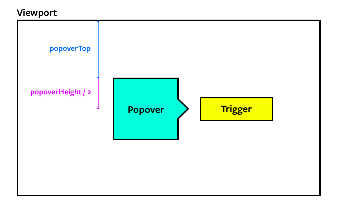 Vertical center of the popover.