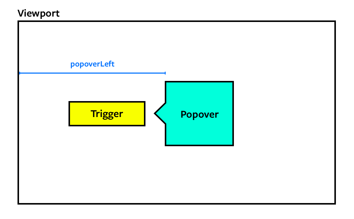 Popover's left value