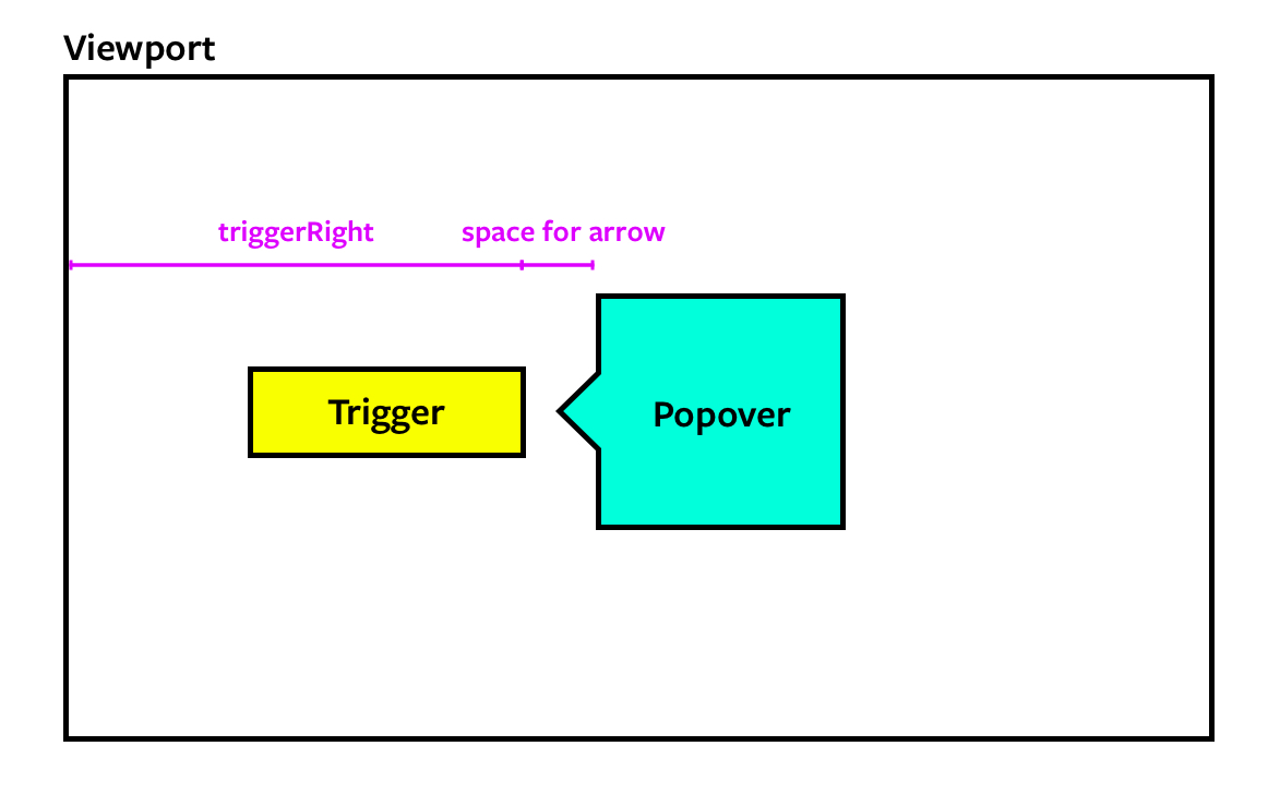 Popover's left value should be equal to trigger's right value plus the space