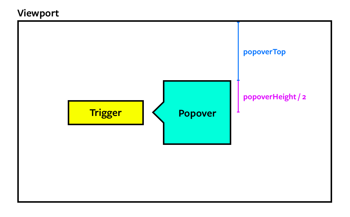 The popover's center