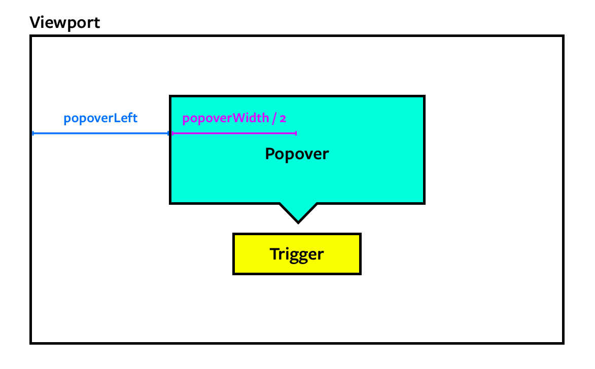 Calculating the popover's left value