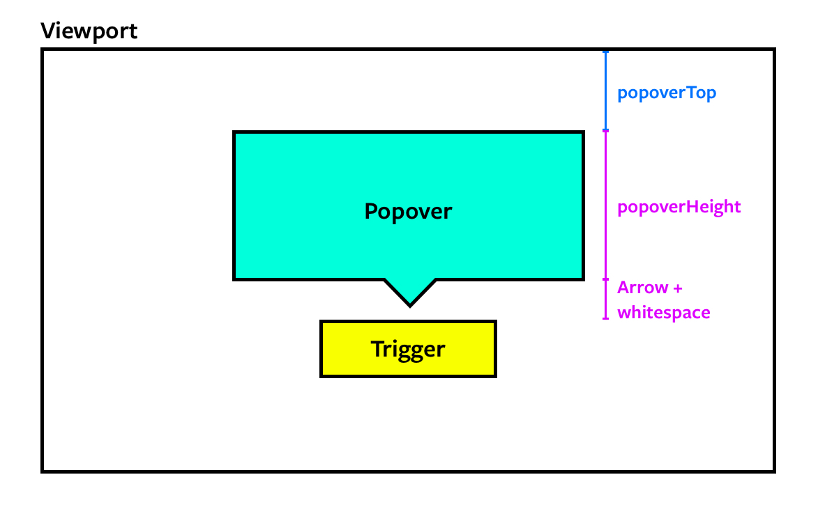 Calculating the popover's top value