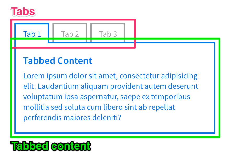 Tabbed components contains tabs and tab-contents.