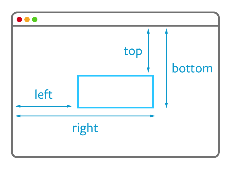 getBoundingClientRect returns the distances from the viewport to the element in pixels