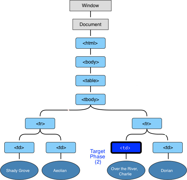 The target phase