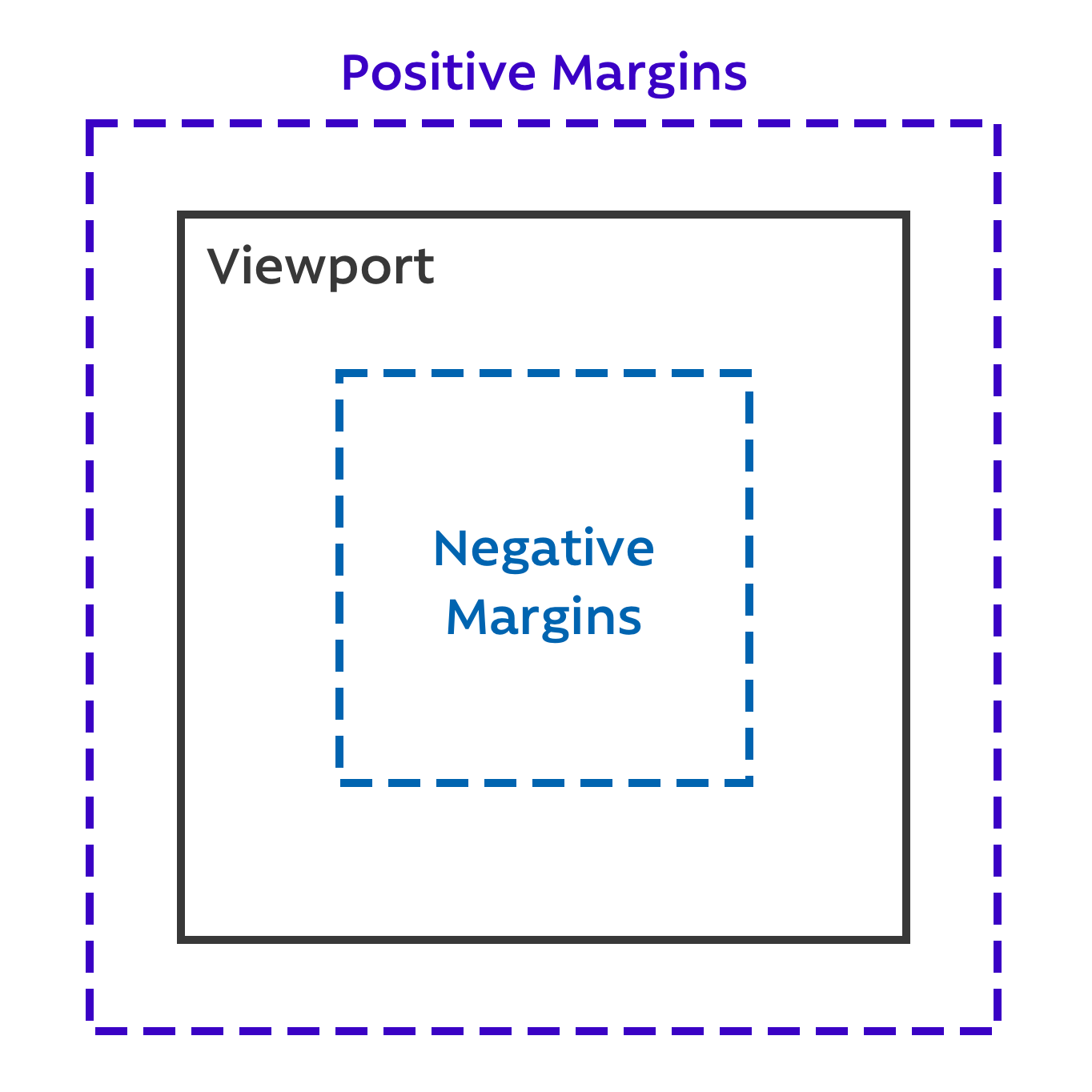 Root margins.