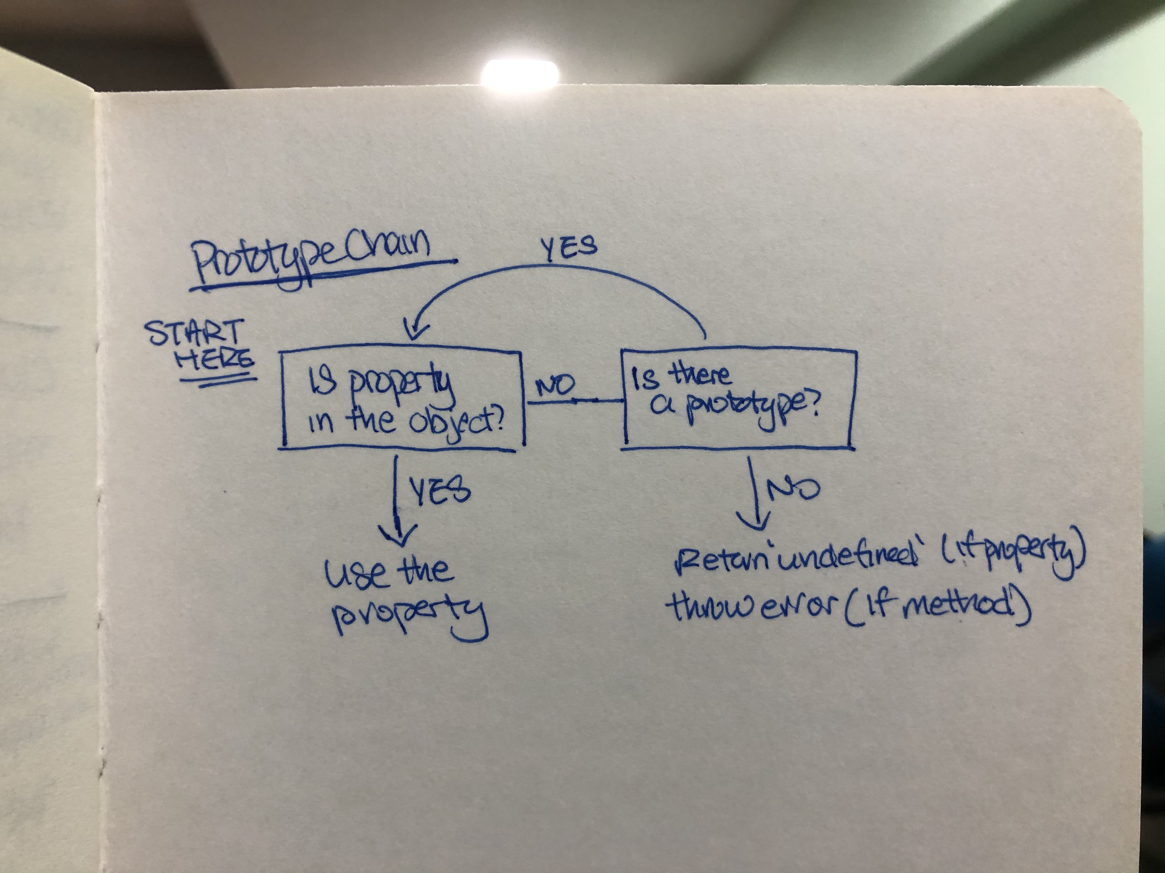 The Prototype Chain